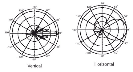 15-dBi-High Gain Antenna Patterns_0904